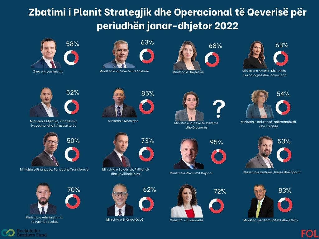 Qeveria ka realizuar vetëm 48% të Planit Strategjik dhe Operacional