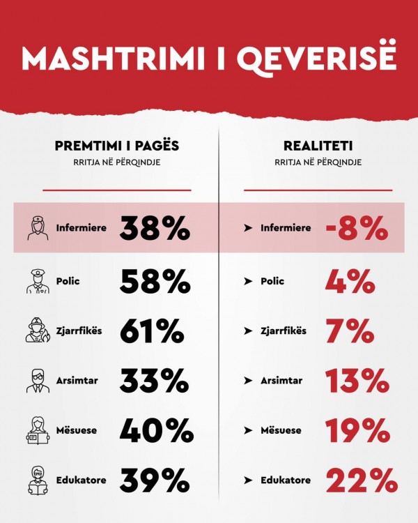 ​LDK: Mashtrimi i radhës i Qeverisë për pagat