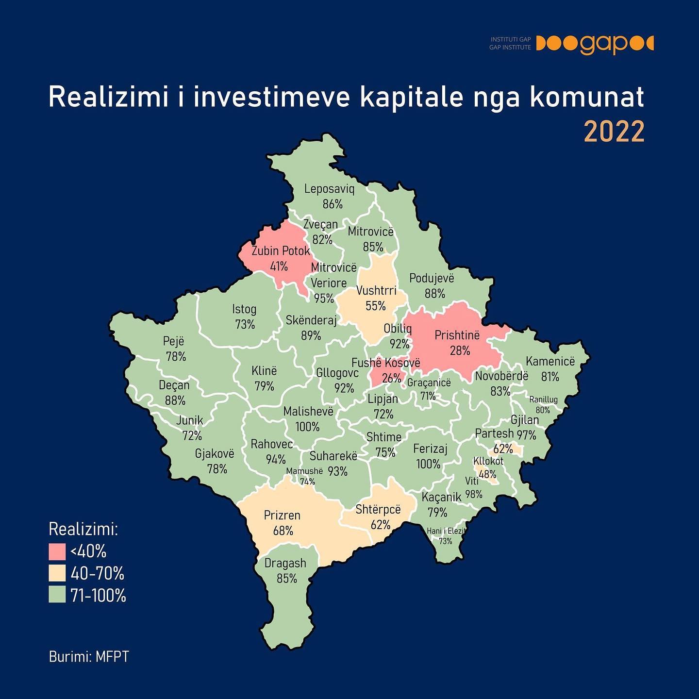 GAP, Malisheva në mesin e dy komunave më të mira në Kosovë