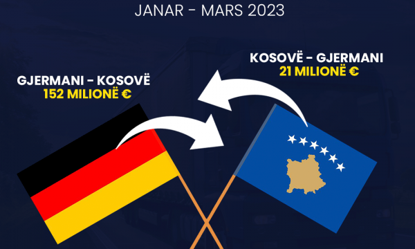 21 milionë euro eksport drejt Gjermanisë për tre muaj, këto janë produktet më të eksportuara
