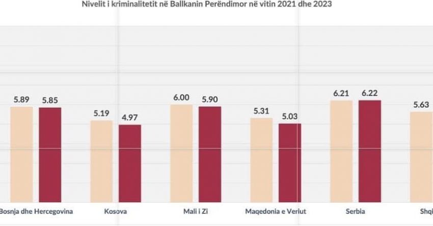 Sveçla: Kosova renditet me shkallën më të ulët të kriminalitetit në Ballkanin Perëndimor