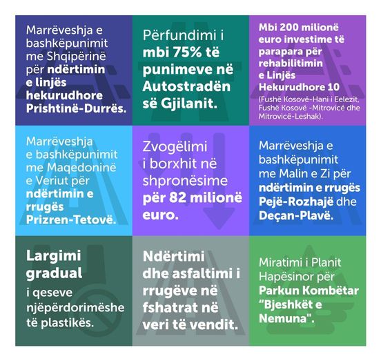 Kryeminstri Kurti krenohet me investimet e qeverisë së tij në infrastrukturë