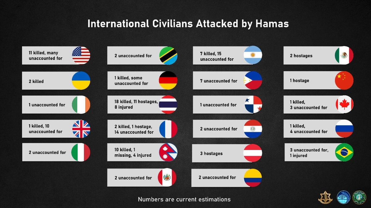 Publikohen shifrat e civilëve të huaj të vrarë në sulmin e Hamasit