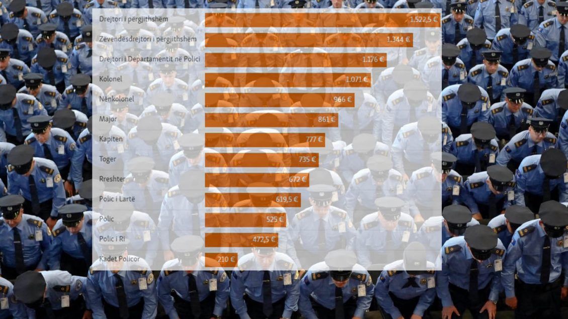 Pagat dhe kushtet e punës dekurajojnë policët