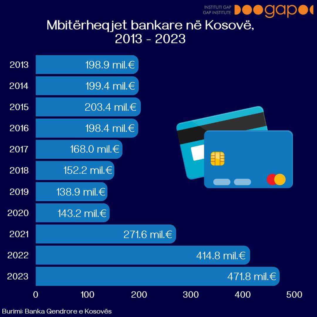 Borxhet që po e demantojnë retorikën e pushtetit për zhvillim ekonomik