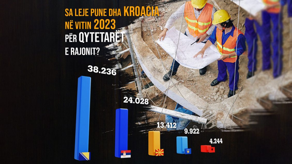 10 mijë qytetarë të Kosovës përfituan leje qëndrimi dhe pune në Kroaci vitin e kaluar