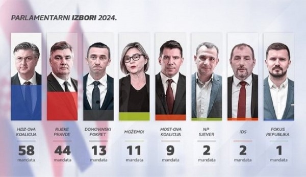 ​Zgjedhjet në Kroaci, ‘exit-poll’-et nxjerrin fituese partinë e kryeministrit aktual Plenkoviç