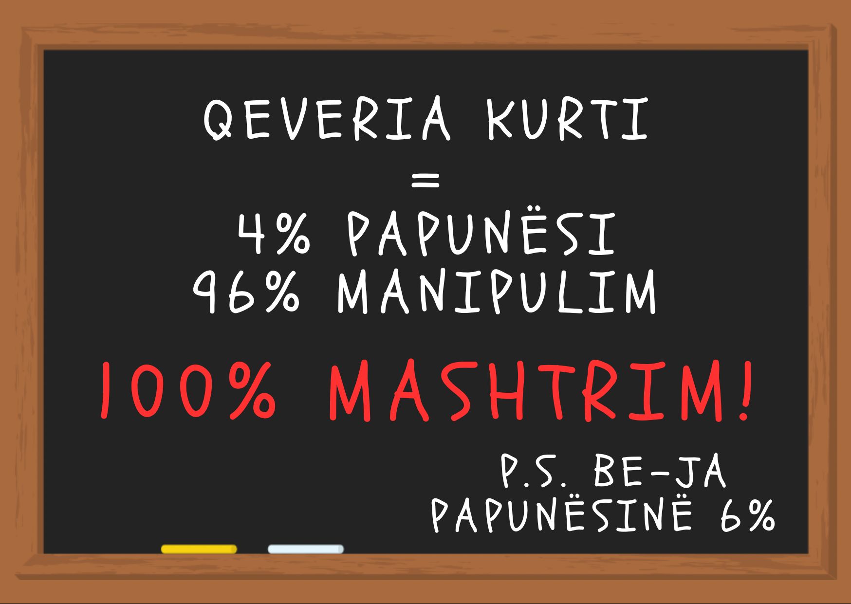 Molliqaj me kritika ndaj Qeverisë: 4% papunësi, 96% manipulim