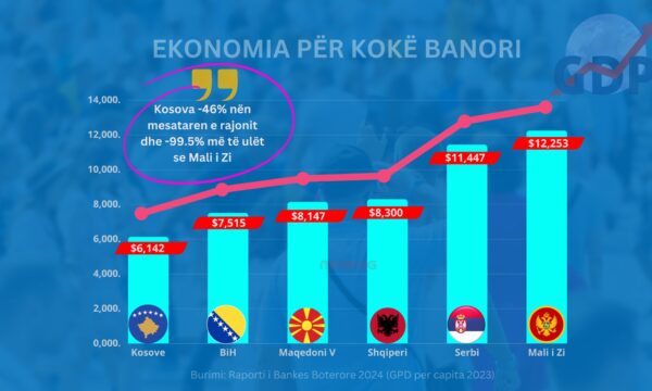 Muharremi publikon grafikonin: Kosova me GDP më të ulët për kokë banori në krahasim me rajonin