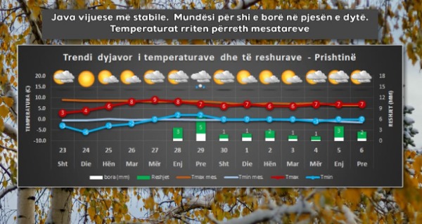 Mot më stabil në javën e fundit të nëntorit, temperaturat rriten përreth mesatareve