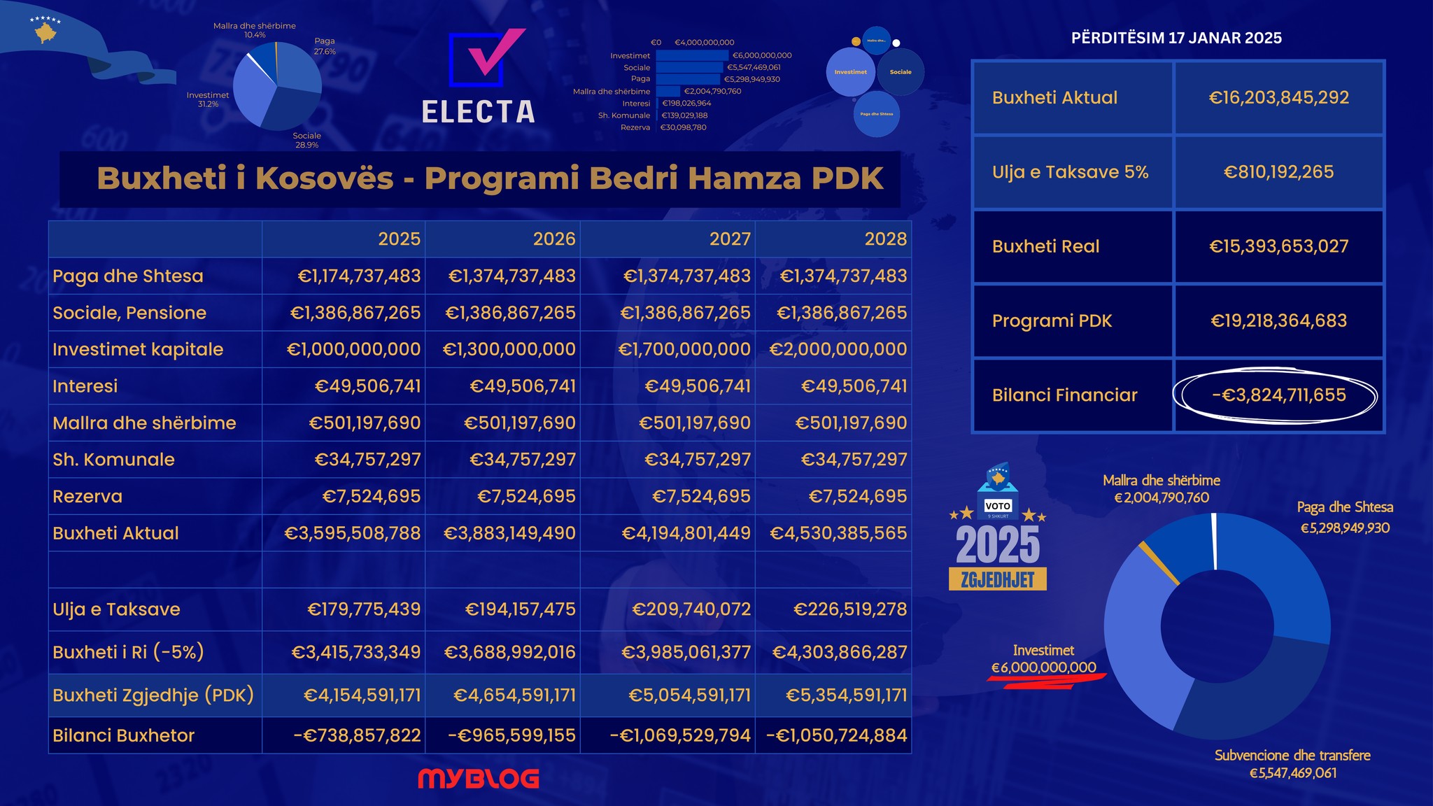 A Ka Kosova Buxhet për Premtimet e Bedri Hamzës dhe PDK-së? (Përditësim)