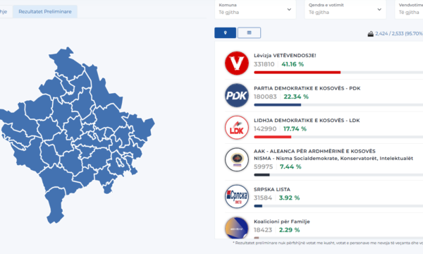 VV 41.16%, PDK 22.34%, LDK 17.74% – Këto janë të dhënat e fundit nga KQZ