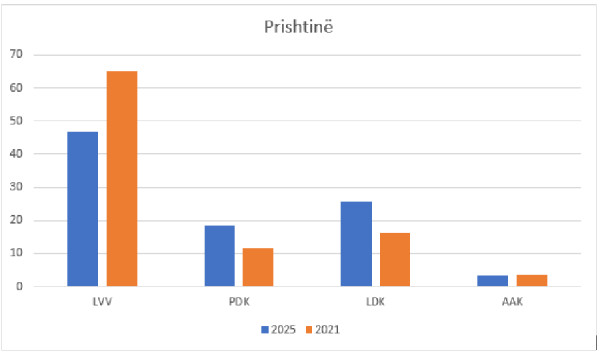 ​Si qëndrojnë rezultatet e partive në kryeqytet, krahasuar me zgjedhjet e vitit 2021