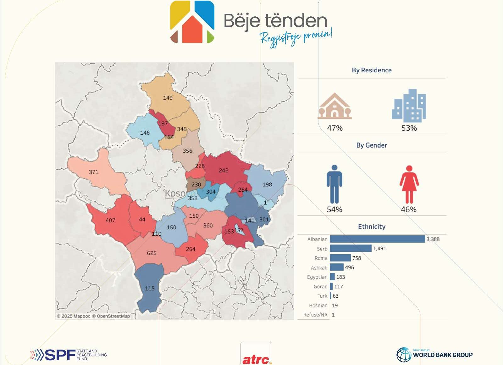 Të drejtat dhe regjistrimi i pronës në Kosovë: Për 5 muaj vizitohen mbi 6 mijë familje në kuadër të fushatës vetëdijësuese nga shoqëria civile