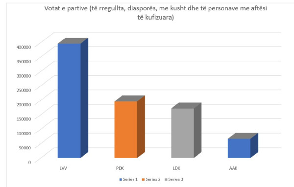 ​Ky është rezultati i të gjitha votave nga zgjedhjet në Kosovë