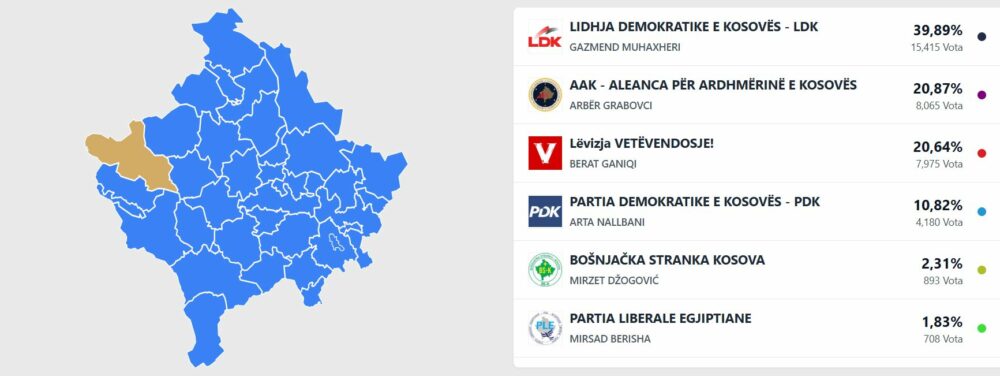 Publikohen rezultatet për Kuvendin Komunal në Pejë: LDK e para, AAK e dyta, VV e treta, PDK e katërta