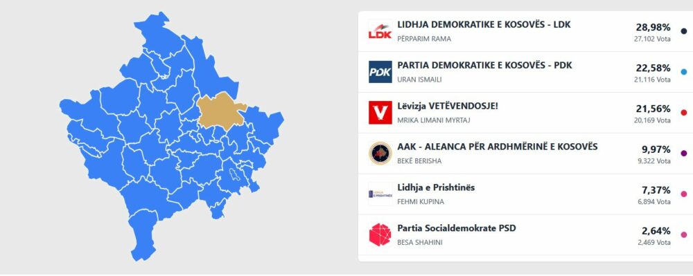 Edhe 14 kuti për të përfunduar numërimi për asamble komunale – Në Prishtinë po prin LDK-ja, e dyta PDK-ja, e treta VV-ja