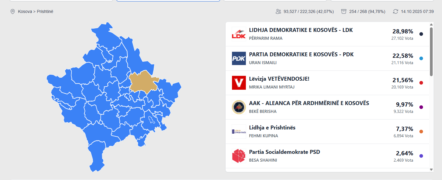 Vazhdon numërimi i votave për asambletë komunale, kjo është tabela për Prishtinën