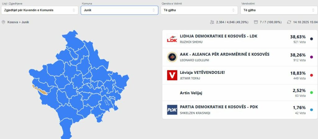 LDK fiton me diferencë të ngushtë ndaj AAK-së në Junik – vetëm 9 vota ndajnë rivalët
