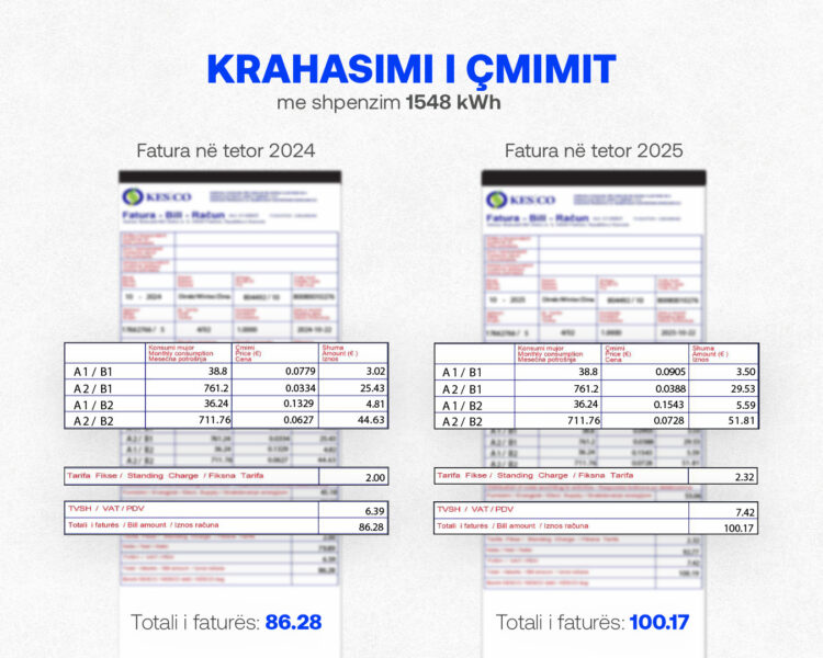 Konsum më i lartë, fatura më e lartë – kursimi bën dallimin