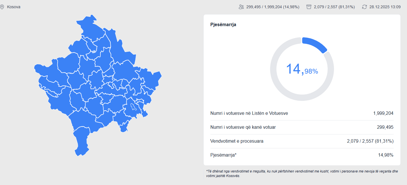 221,289 qytetarë votuan deri në ora 13:00
