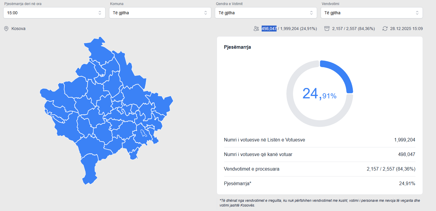 24.91% është pjesëmarrja në votime deri në orën 15:00