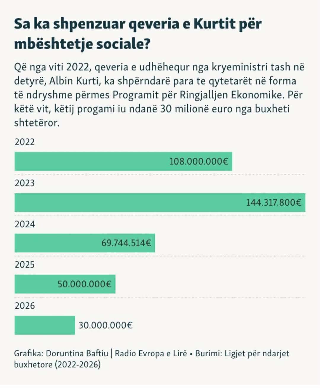Pse nuk qëndron pretendimi se Lëvizja Vetëvendosje e ka përdorur buxhetin vetëm për qëllime elektorale?