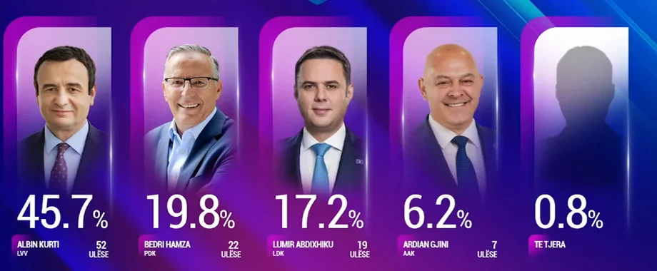 Exit Polli i PIPOS: Kaq ulëse kanë fituar partitë politike në Kuvend